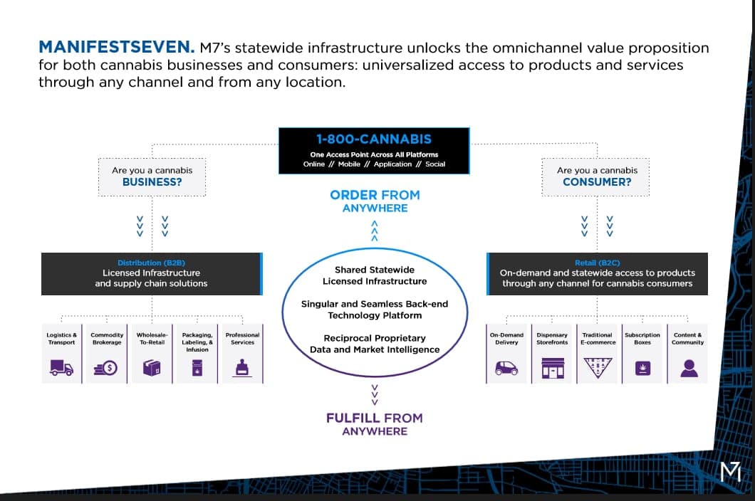 ManifestSeven (M7)— or “the Amazon of cannabis” —a first-of-its-kind cannabis logistics company that has created a fully integrated omnichannel platform for both businesses and consumers through its distribution hubs across California.