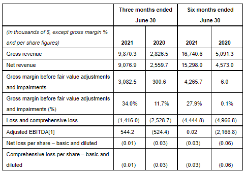 Indiva's Q2 fiscal results