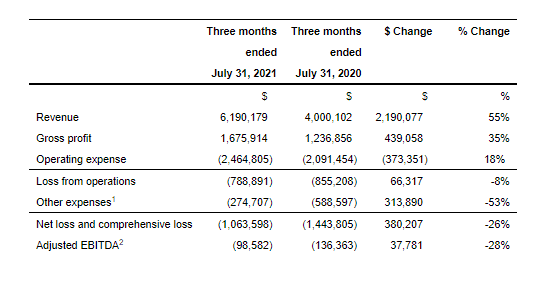 Kiaro financial chart for Q2 showing 3 and 6 month intervals