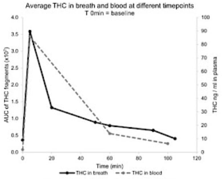 Cannabix Blood-Breath Study Data