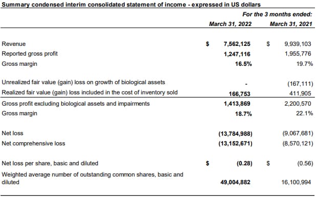 Halo Q1 2022 Financials