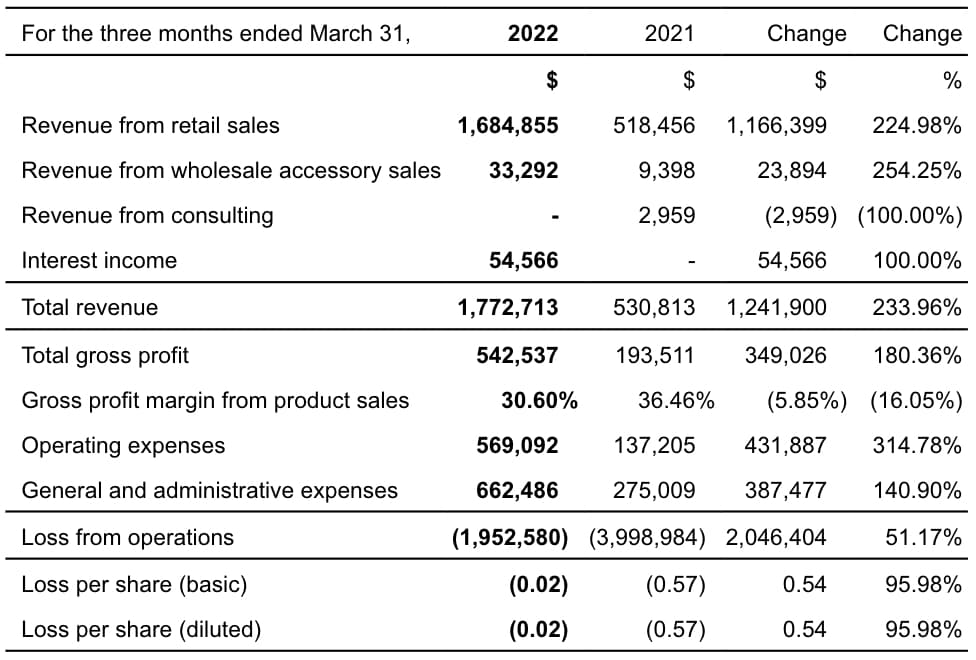 Trees Q1 2022 Financial