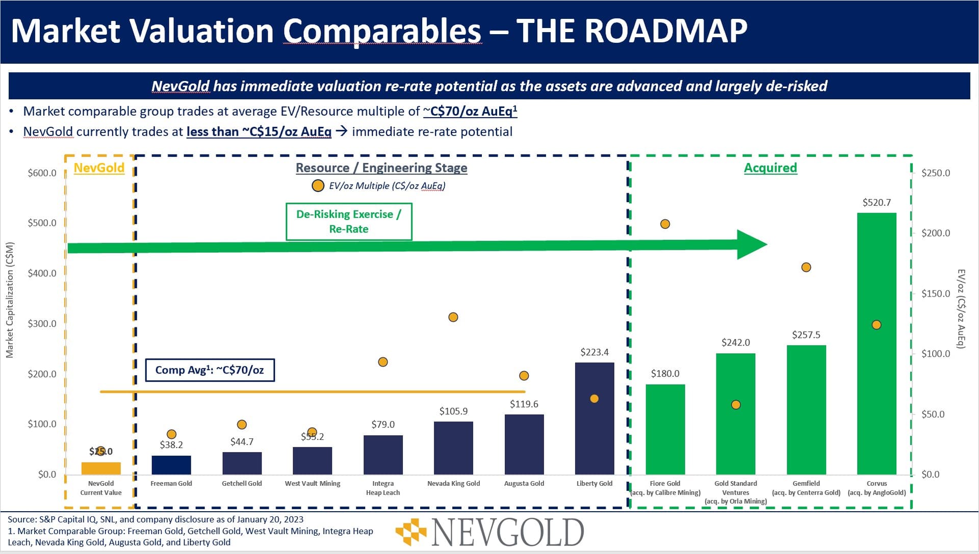 NevGold should be trading at a premium when compared to similar oxide gold projects in Western US: analysis