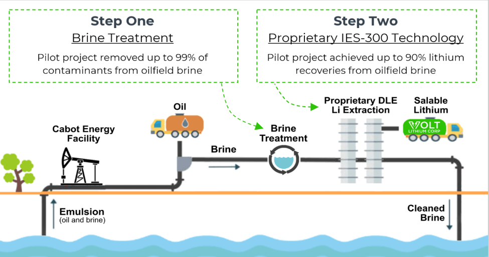 Volt Lithium finds breakthrough on recovering lithium from oilfield brine