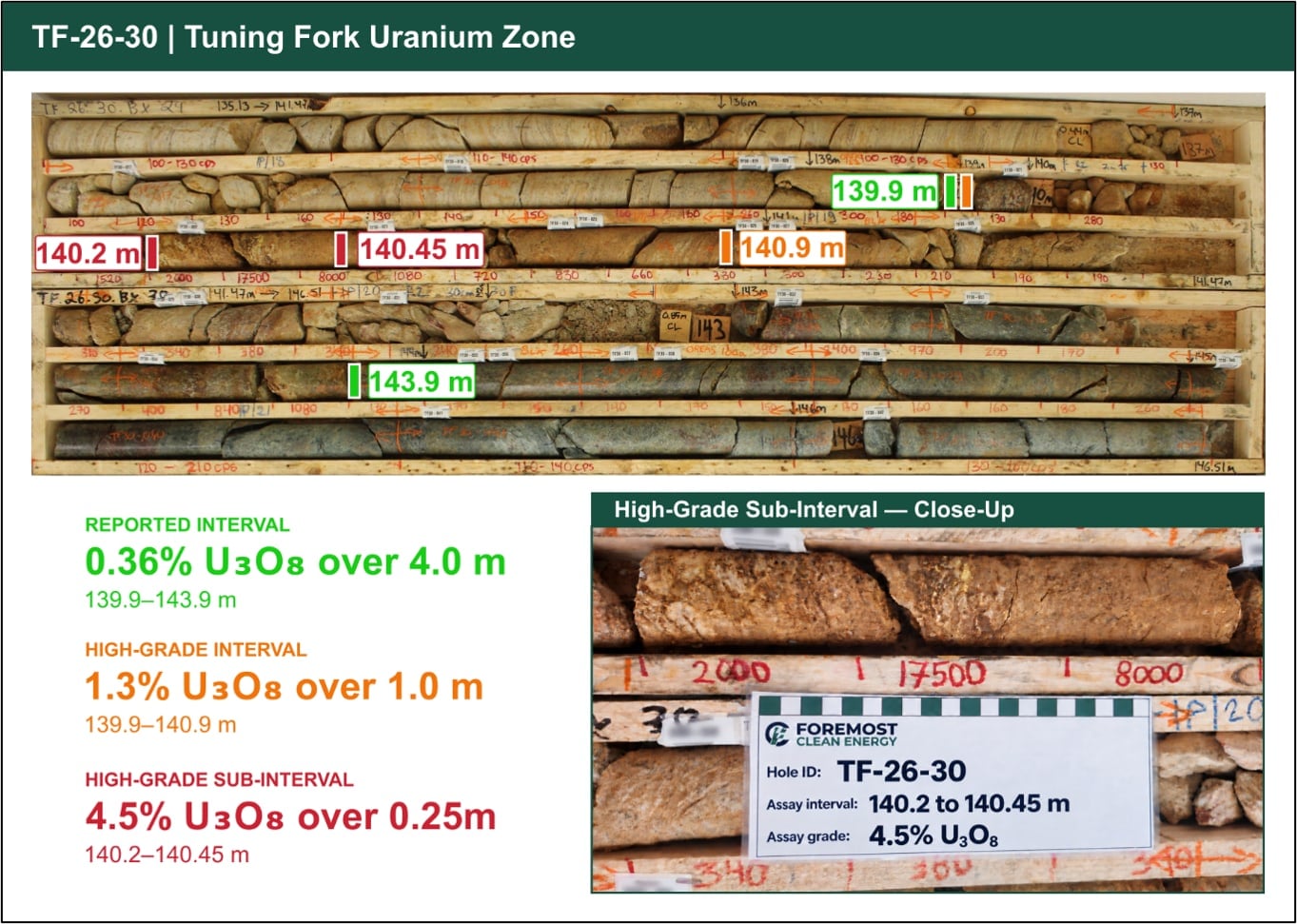 Mineralized drill core from hole TF-26-30 is shown with a close-up of the highest-grade section.