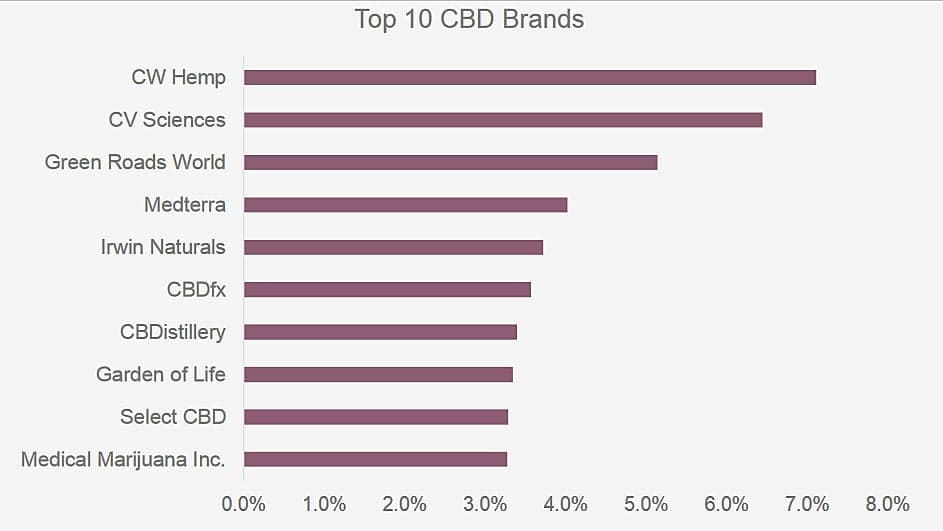 This is the year CBD will be remembered for going mainstream in the United States with sales surging to US$5 billion, according to a new Brightfield Group report.