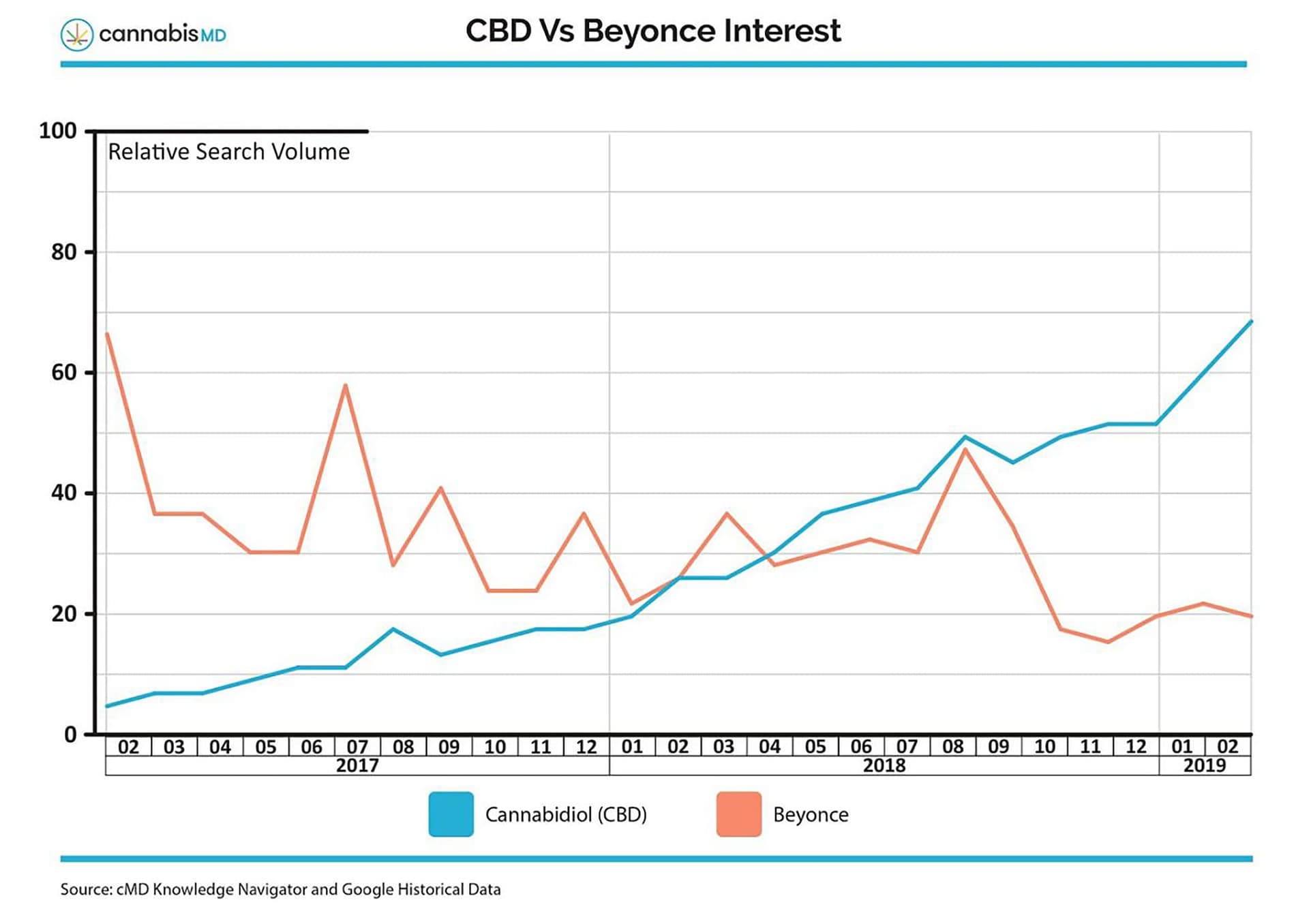 CBD More Popular Online Than Beyoncé and Veganism
