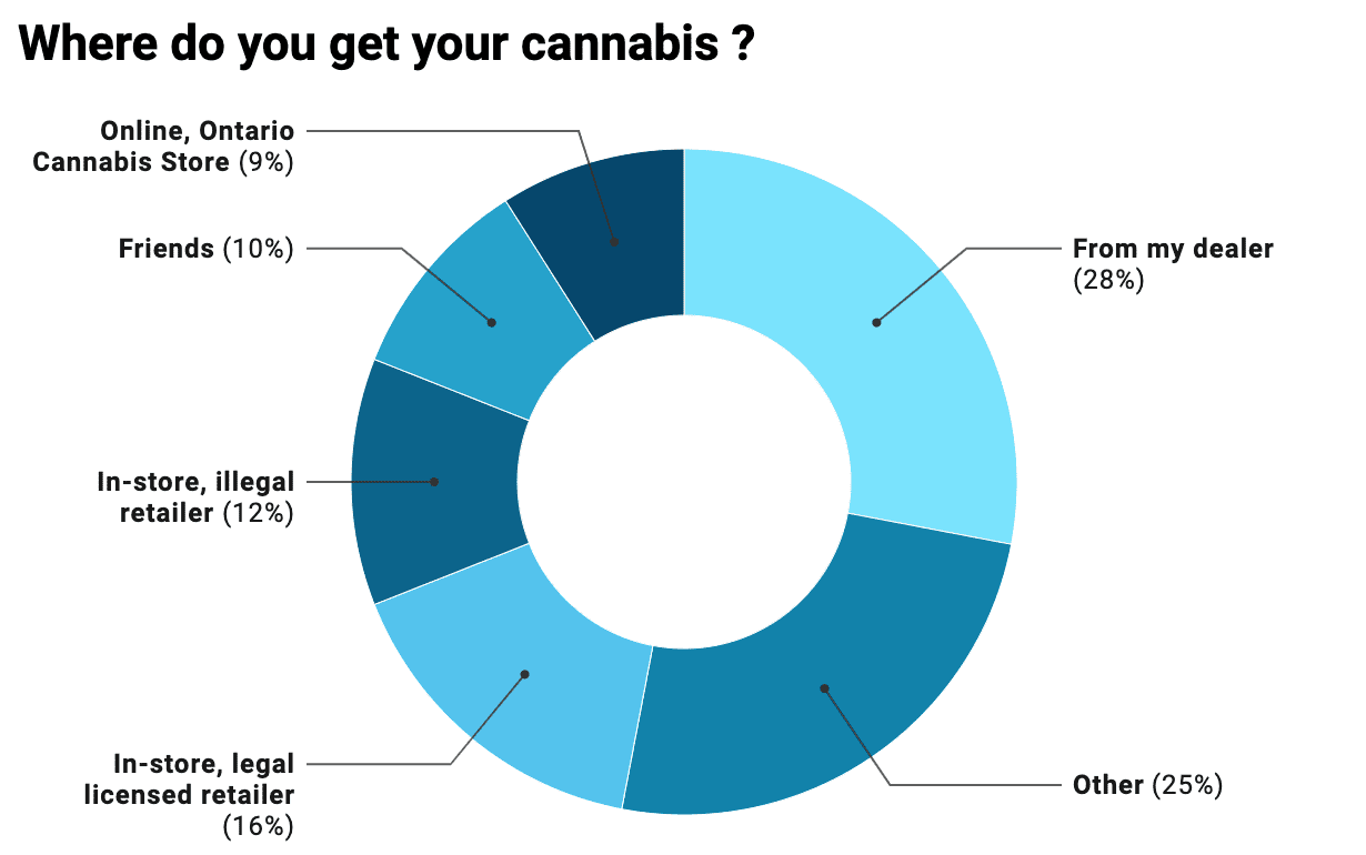 Ontarians legal weed data - Neverending weed story