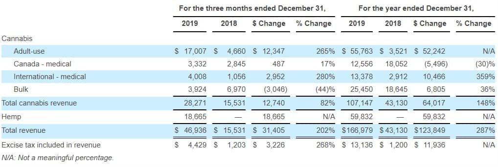 Tilray takes a tumble after 2019 earnings reports