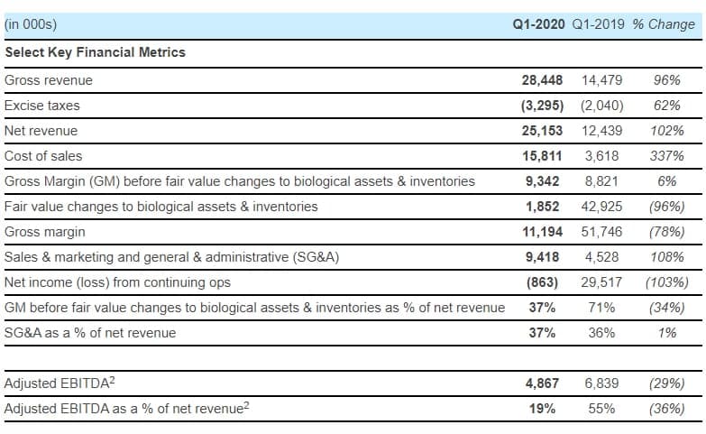 organigram financials q1 2020