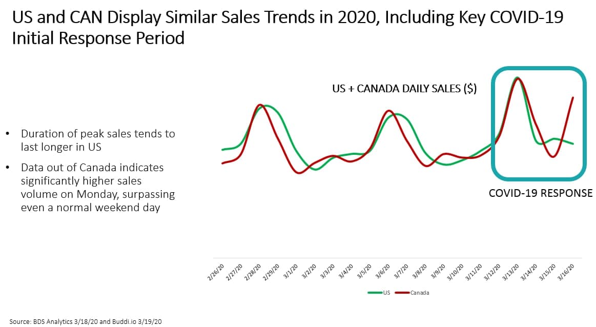 BDS Analytics data similar trends in US and Canada