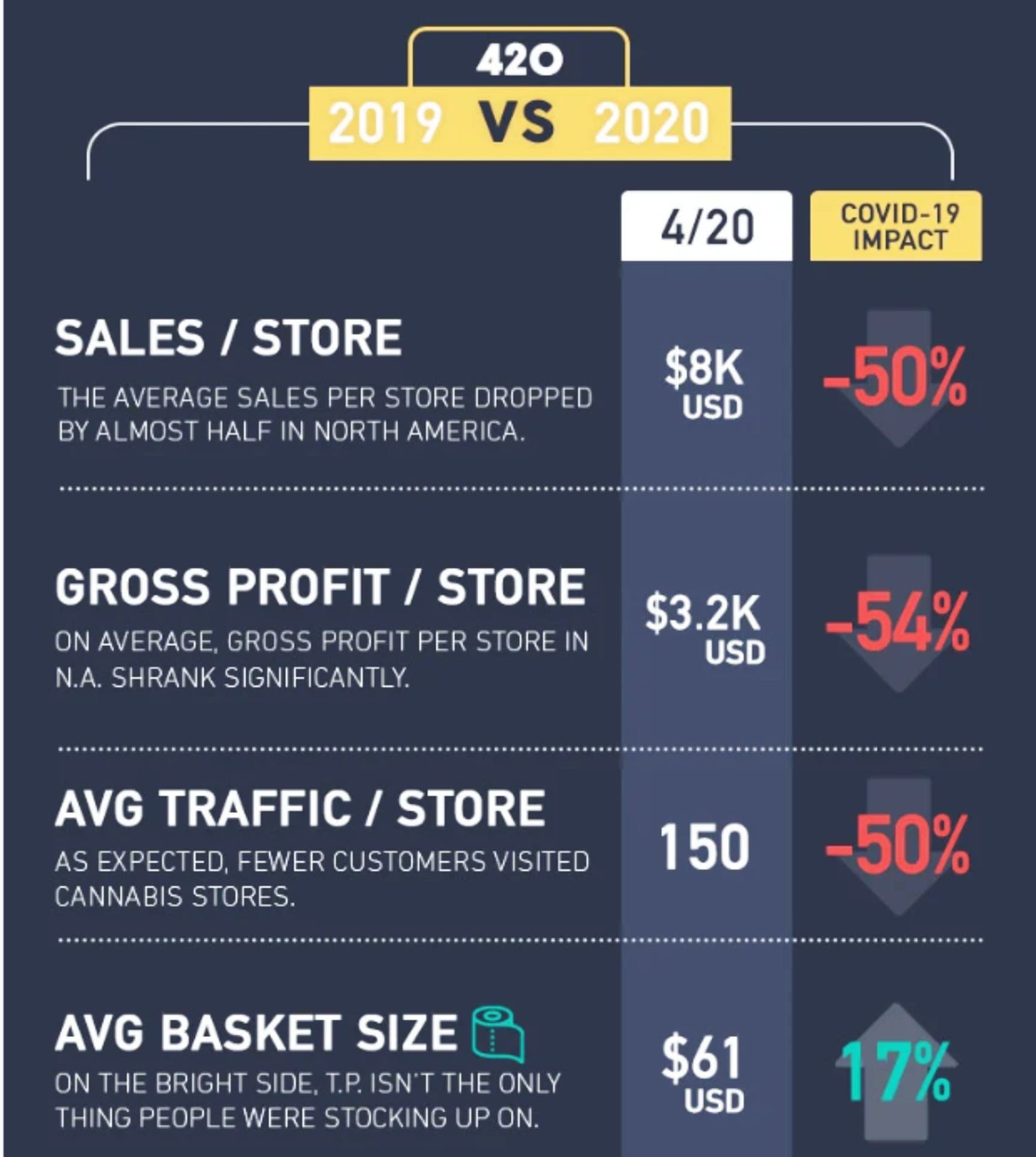 4/20 sales fall 50% due to COVID-19, software firm says