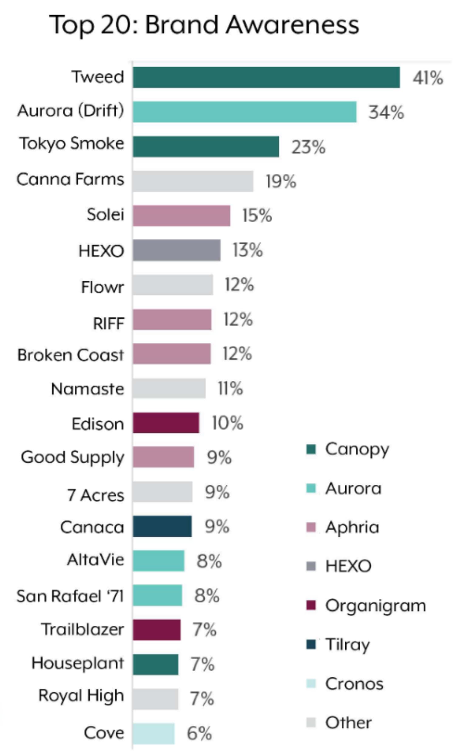 Cannabis brand awareness remains low among Canadian consumers: survey