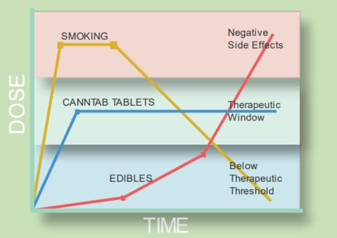 canntab oral release window
