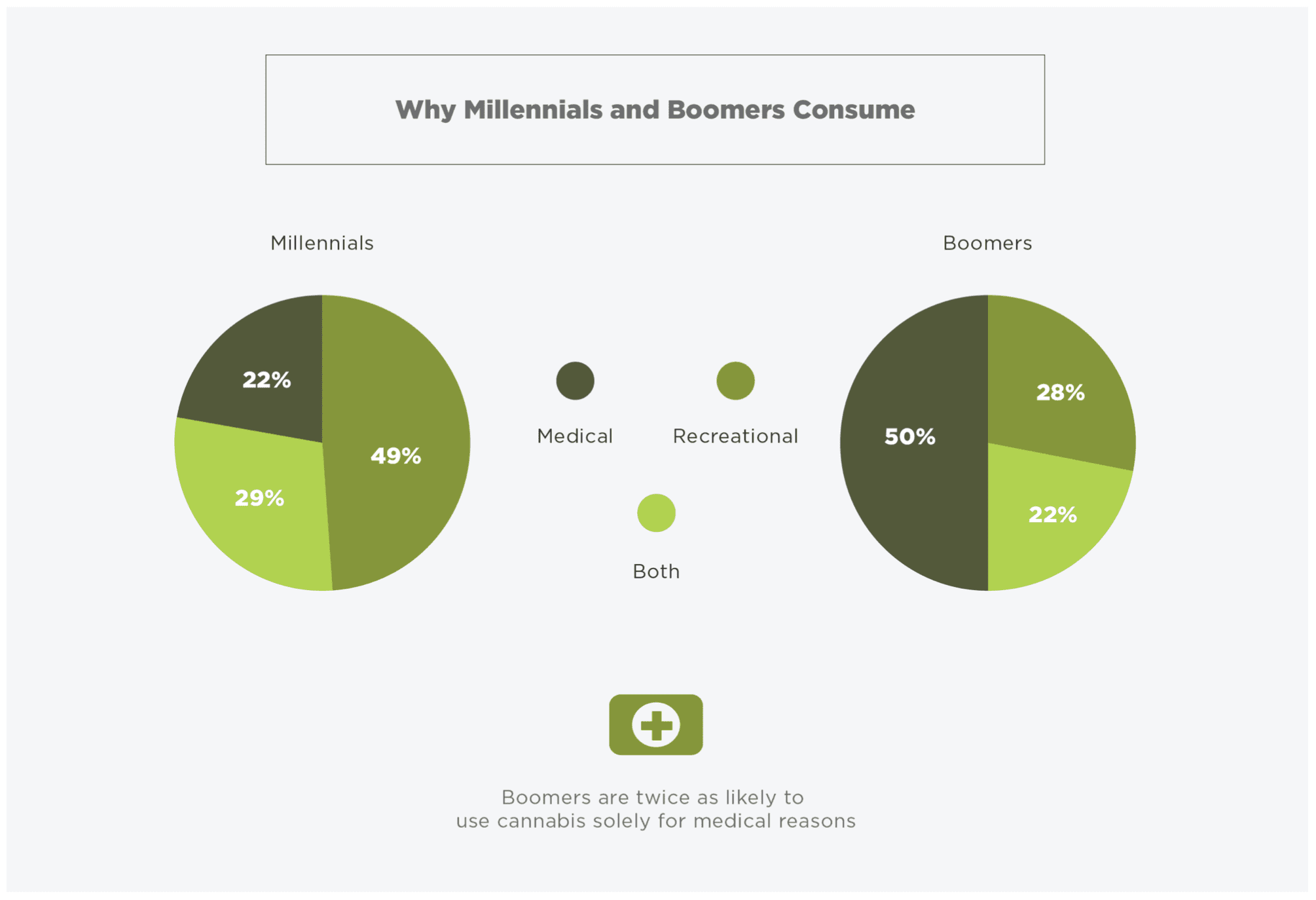 Boomers, millennials cite relaxation as top reason to use weed