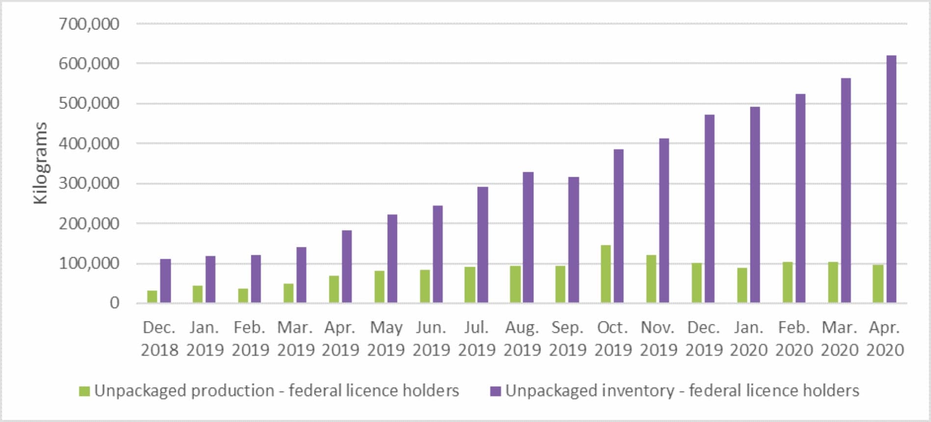 Canadian LPs storing way more weed than they're selling: Health Canada