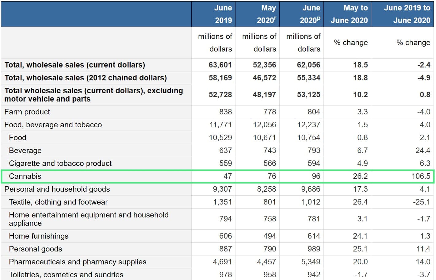 cannabis wholesale June 2020 - Statistics Canada