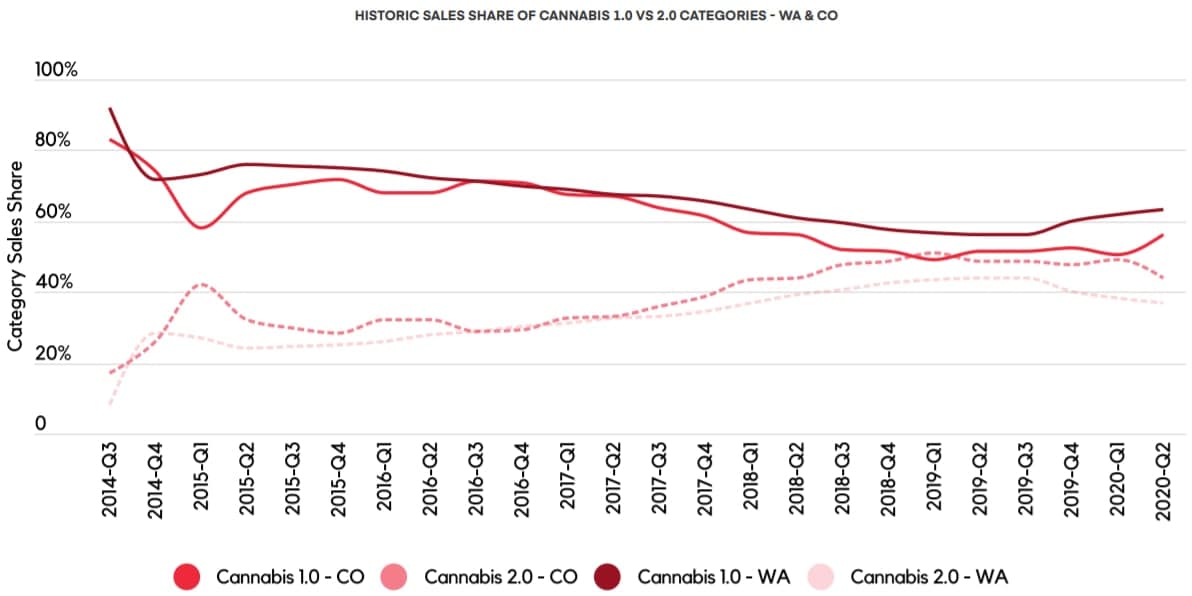 gummies set to rise - headset - co and wa sales over time