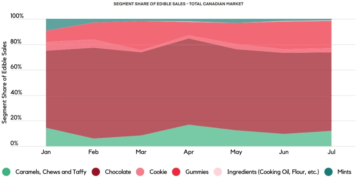 gummies set to rise - headset - current edible preference in Canada