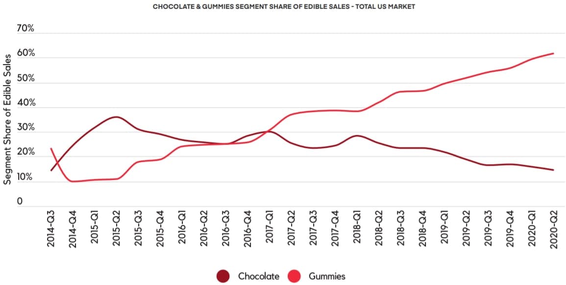 gummies set to rise - headset - edible segment changed over time US