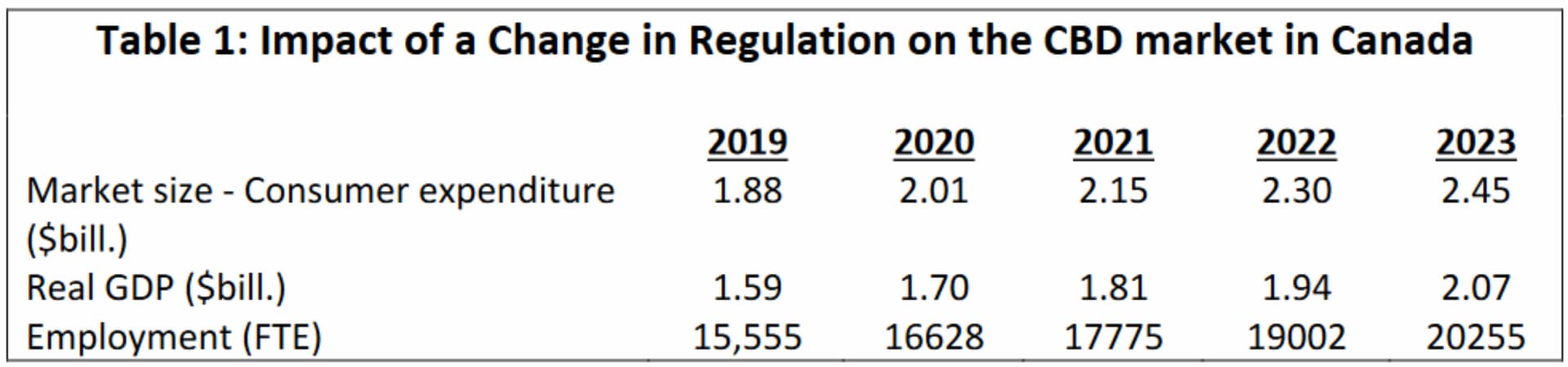 CBD Ottawa's strict CBD rules blocks $2.5B market potential: report