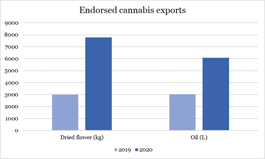 Canadian cannabis exports more than double in 2020 while imports approach nil - chart 1