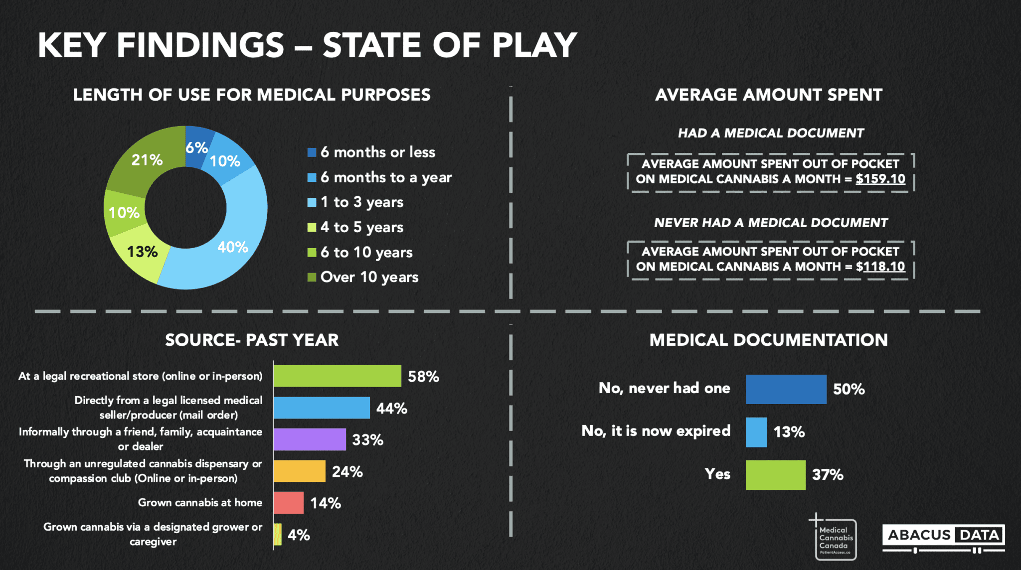 Over 90% of Canadian cannabis patients want policy change - survey state of play