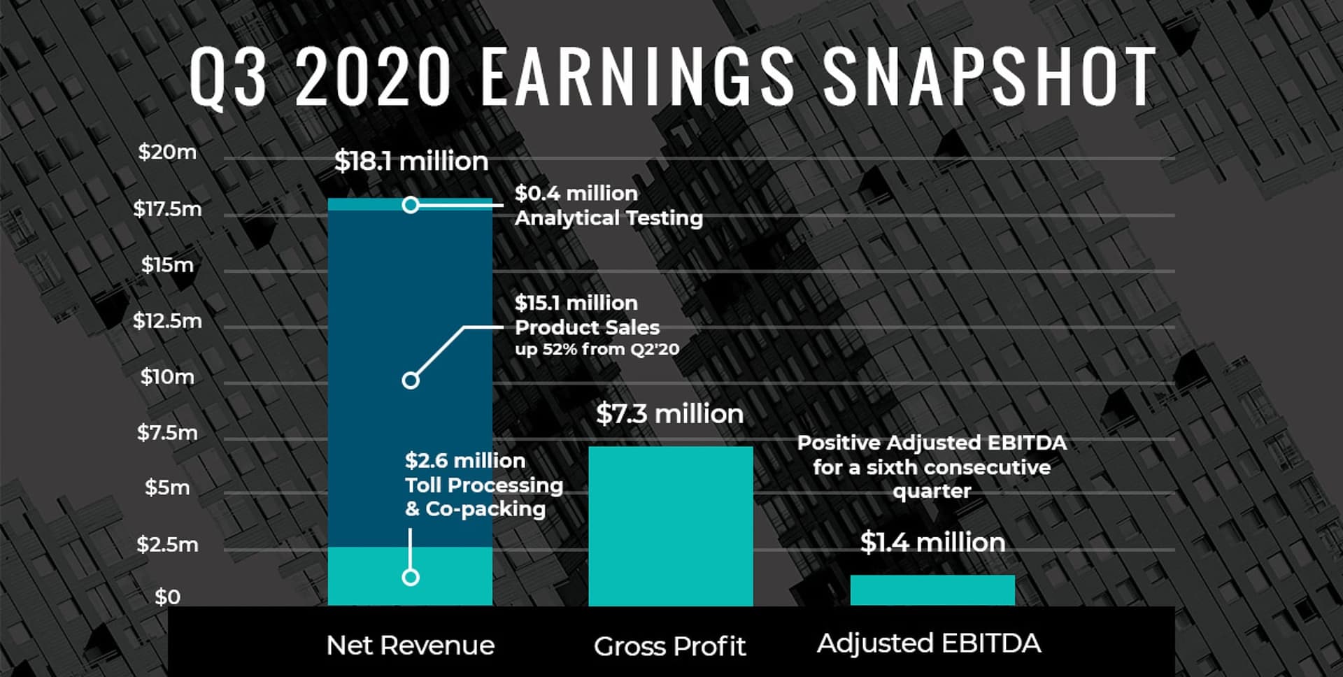 Valens stabilizes revenues as extractor ramps up third-party manufacturing