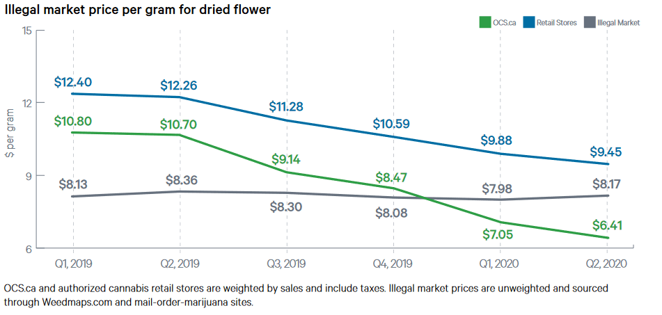 Remove OCS advantages to increase Ontario's legal pot market share