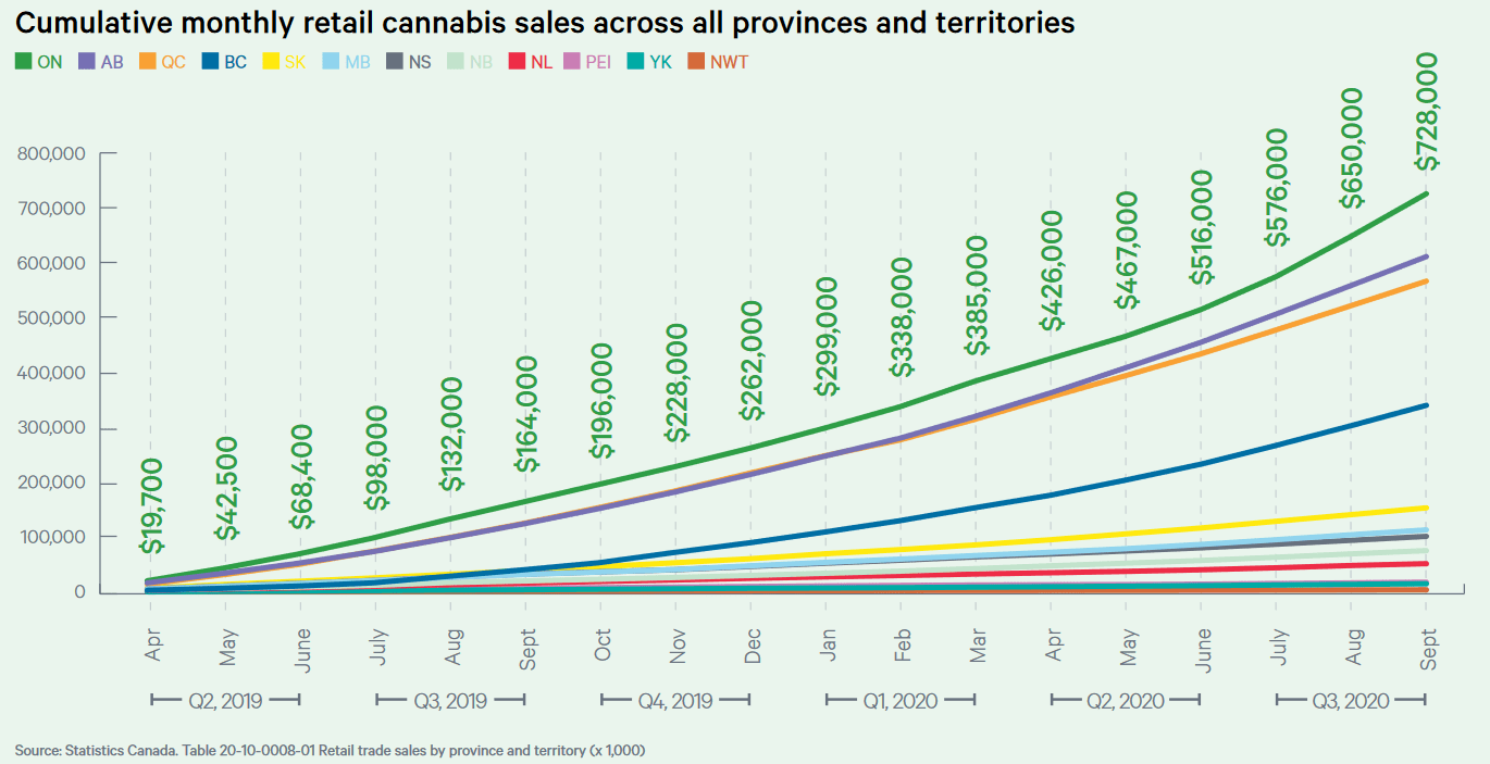 Remove OCS advantages to increase Ontario's legal pot market share