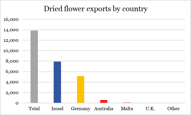 Canadian cannabis exports increased nearly 300% in 2020 - dried flower exports by country chart