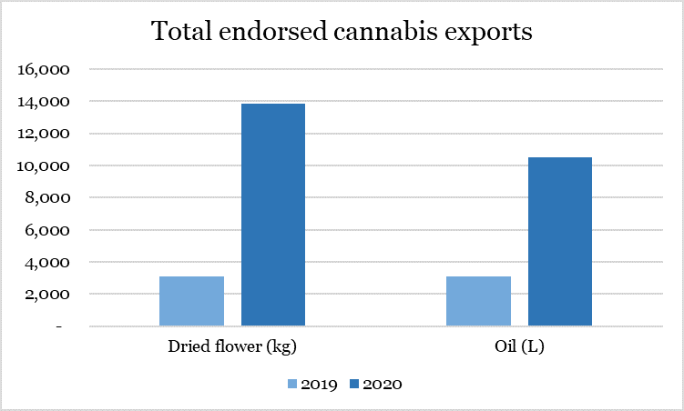 Canadian cannabis exports increased nearly 300% in 2020 - total exports chart