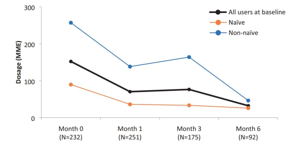 Cannabis significantly reduces pharmaceutical drug use - Tilray patient study - naive vs non-naive