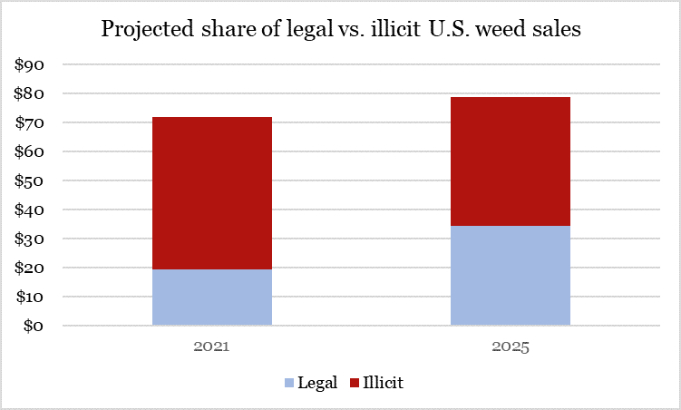 Neglecting legacy cannabis operators is costing California billions a year - BDSA projected US cannabis sales 2021 vs 2025