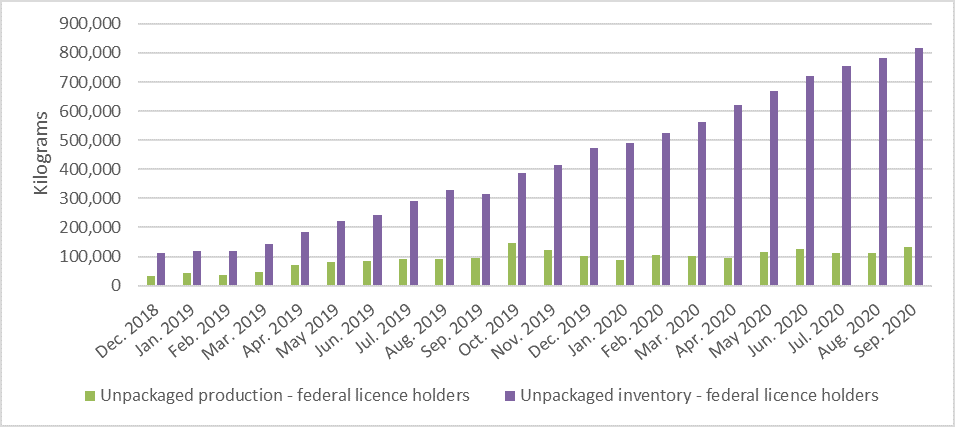 Ontario Cannabis Store details 'core assortment' and craft programs - dried cannabis inventory Statistics Canada