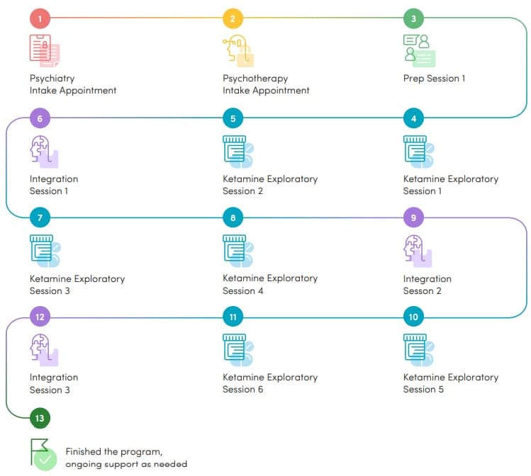 Field Trip white paper makes strong health and business case for ketamine therapy - treatment program chart