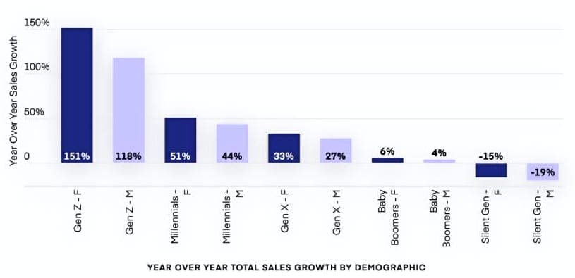 Gen Z women driving annual cannabis sales growth - Headset data (1)