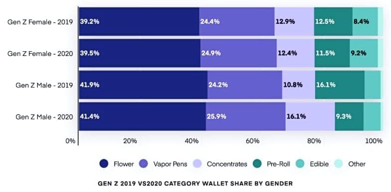 Gen Z women driving annual cannabis sales growth - Headset - data 2 (1)