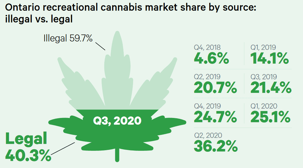 Ontario's legal weed market share climbs to 40%, OCS says