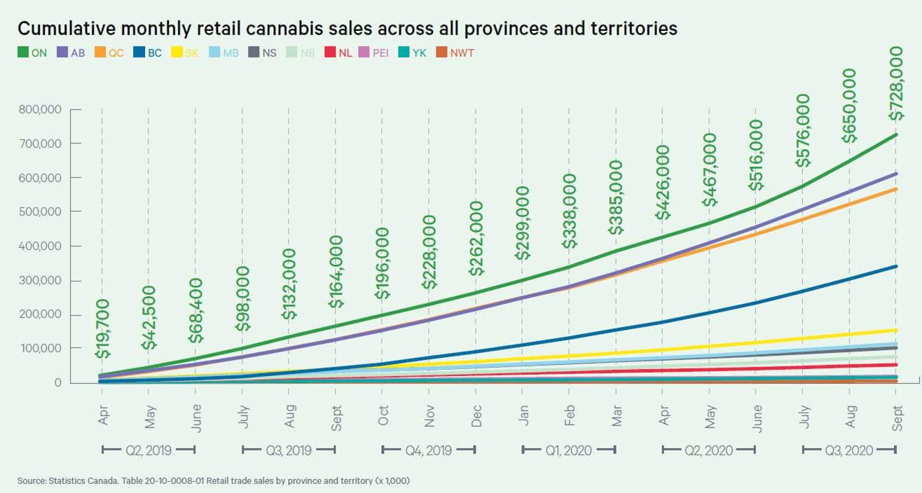 Provinces and Territories cannabis sales data