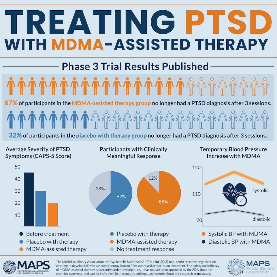 67% of PTSD sufferers drop diagnosis in first MDMA Phase 3 trial - MAPS infographic -