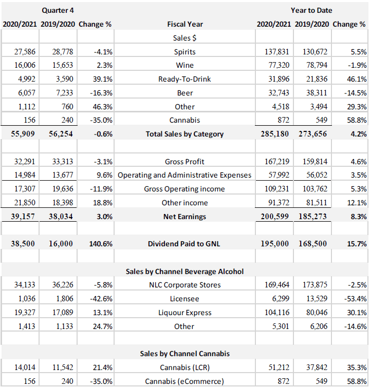 NLC's retail cannabis sales grew 35.7 per cent for the 2021 fiscal year