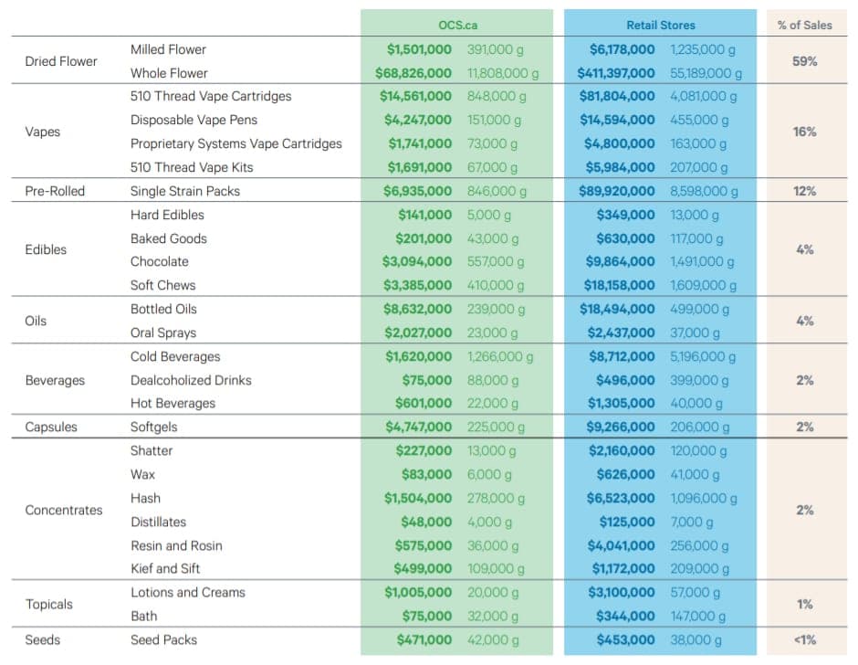 Ontario Cannabis Store posts huge growth in 2nd-annual fiscal report - product categories