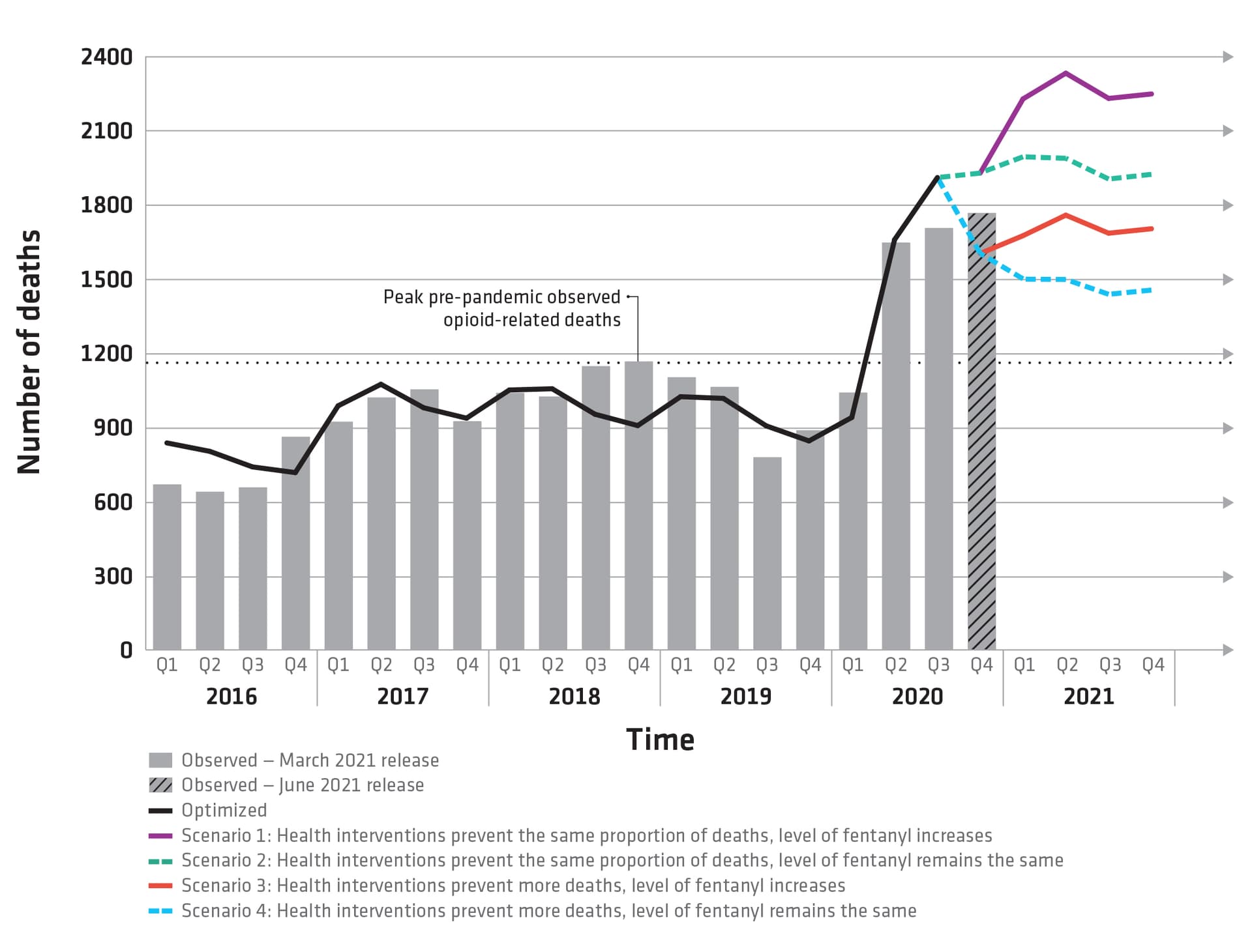 Federal agency shows four scenarios for opioid-related deaths in Canada