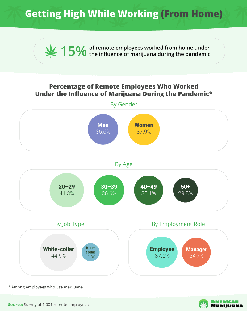 15% of remote employees worked high during the pandemic - survey - gender