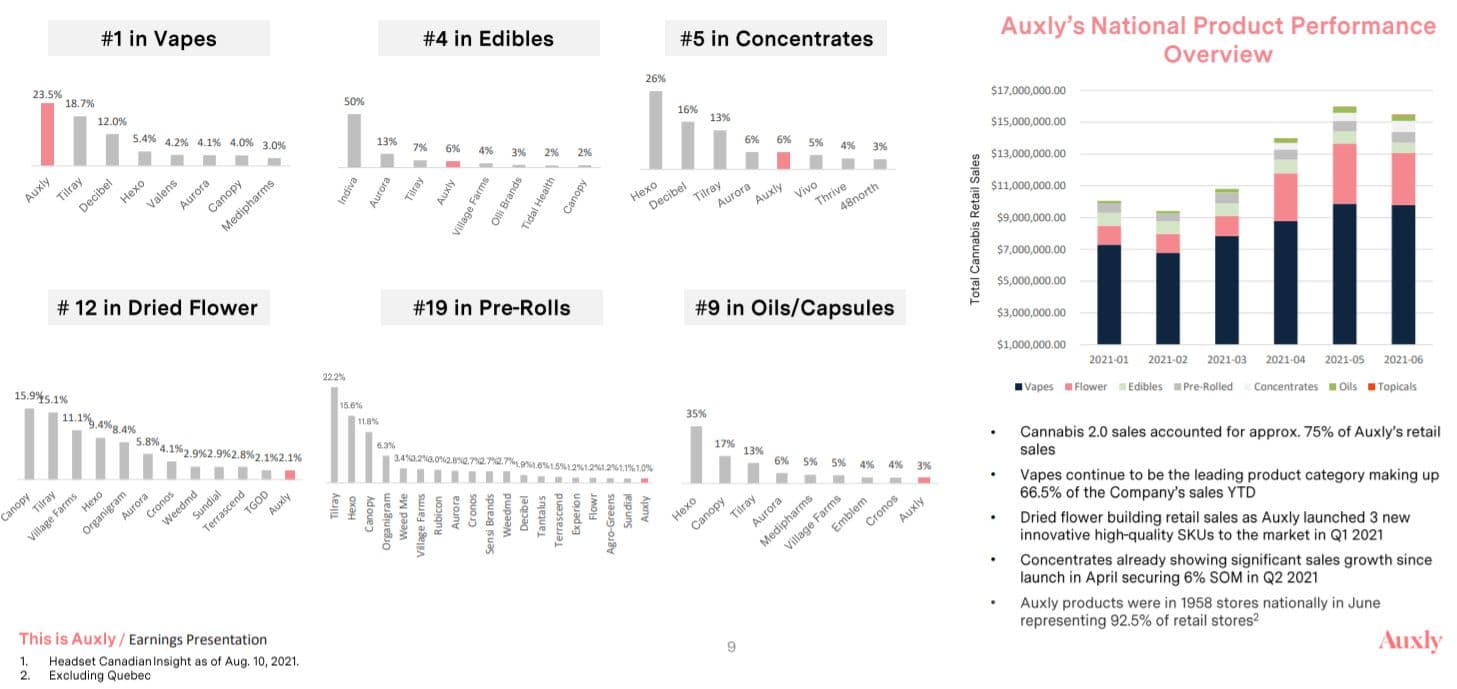 Auxly boosts revenue with big lead of Canada's vape segment - investor slide
