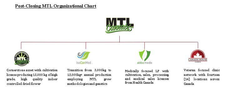 Organizational chart after the MTL Cannabis transaction