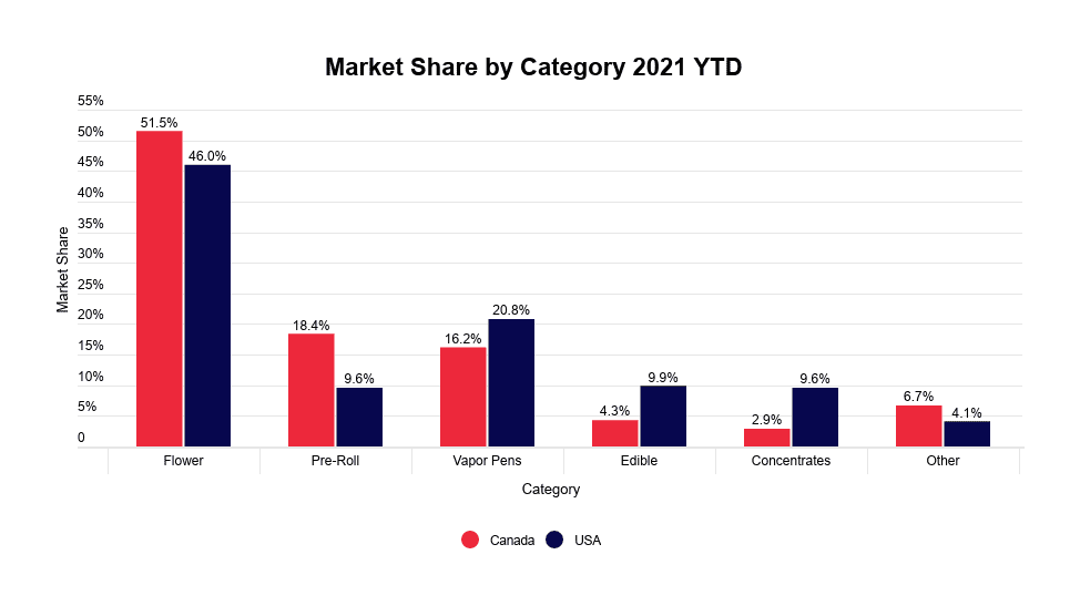 Cannabis flower likely to remain the dominant consumer choice - Headset - share by category