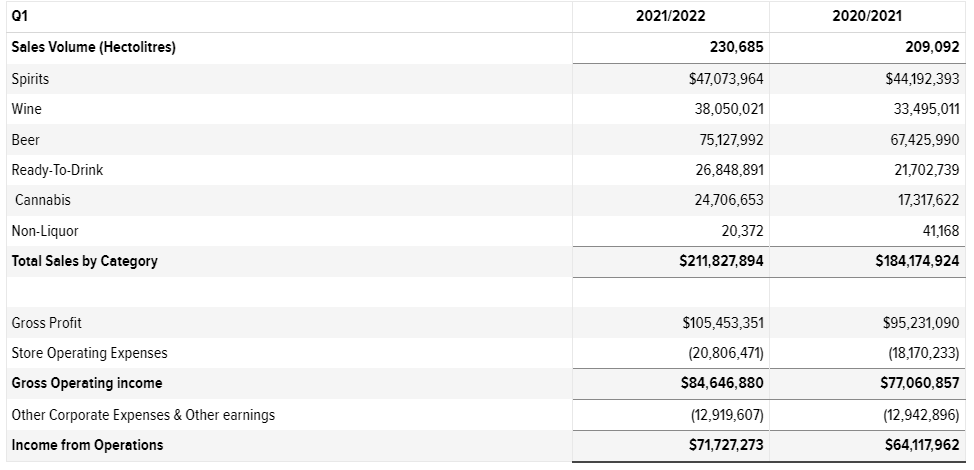 NSLC Q1 chart comparing 2021 and 2022 fiscal years
