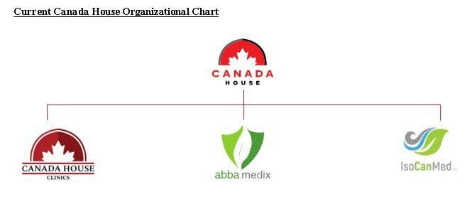 Chart of current organization at Canada House